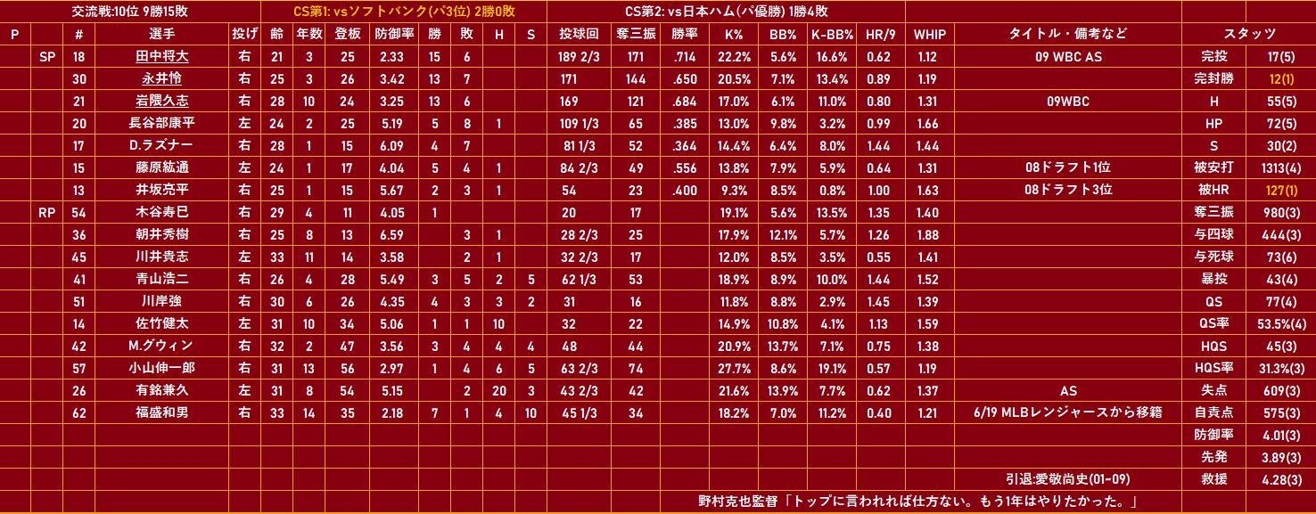 23東北楽天ゴールデンイーグルス　全143試合スコアブック 23東北ゴールデンイーグルス全143試合スコアブック