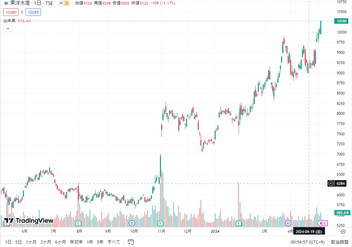 東洋 水産 株価
