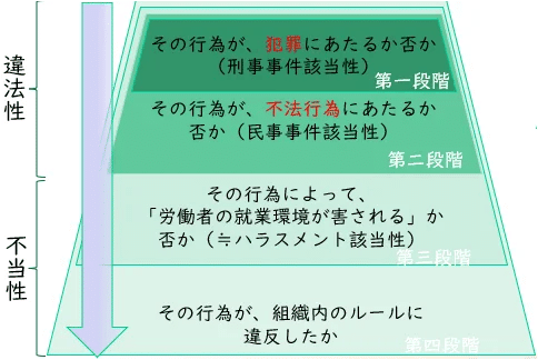 不法行為」とはなに？不法行為責任からハラスメント判断までを