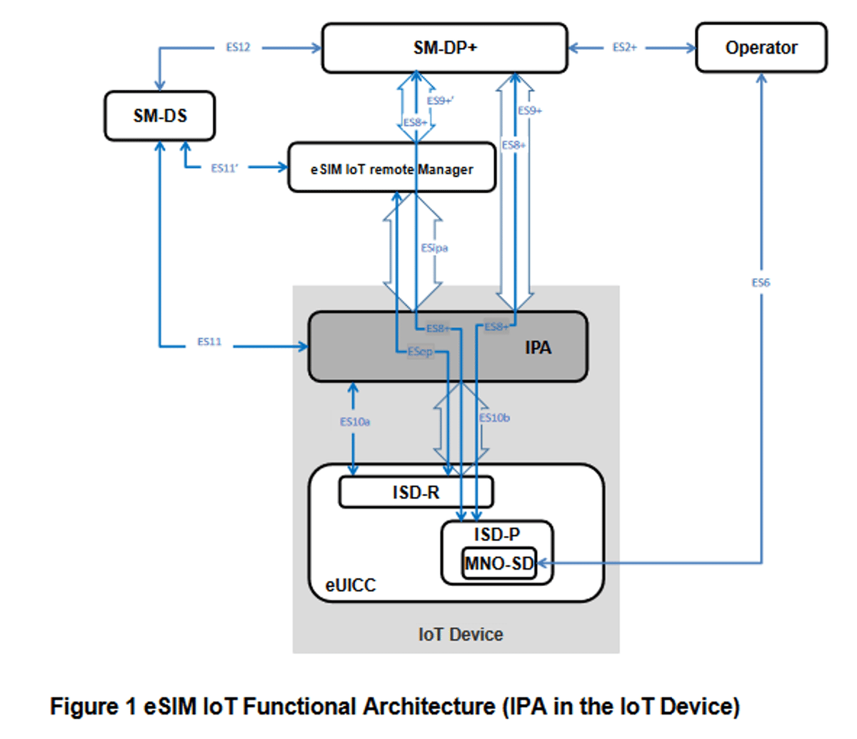 IoTモデルアーキテクチャ図