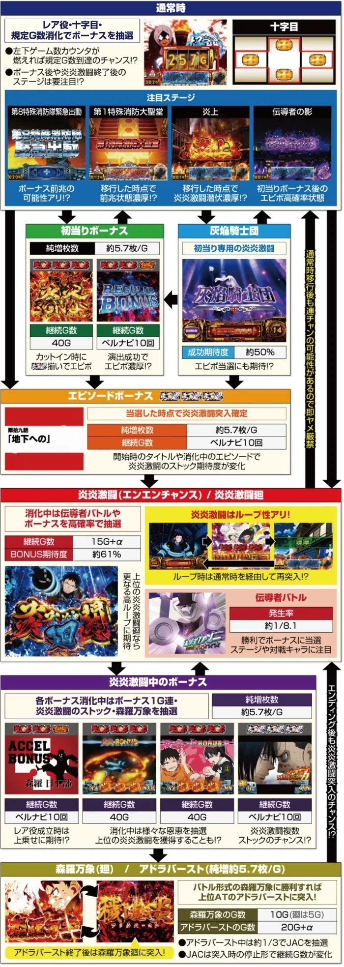 スマスロ 炎炎ノ消防隊 スロット ボーナス間 炎炎ループ間天井期待値