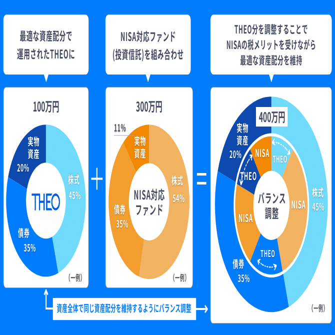 THEO［テオ］における新NISAへの対応について｜THEO［テオ］by