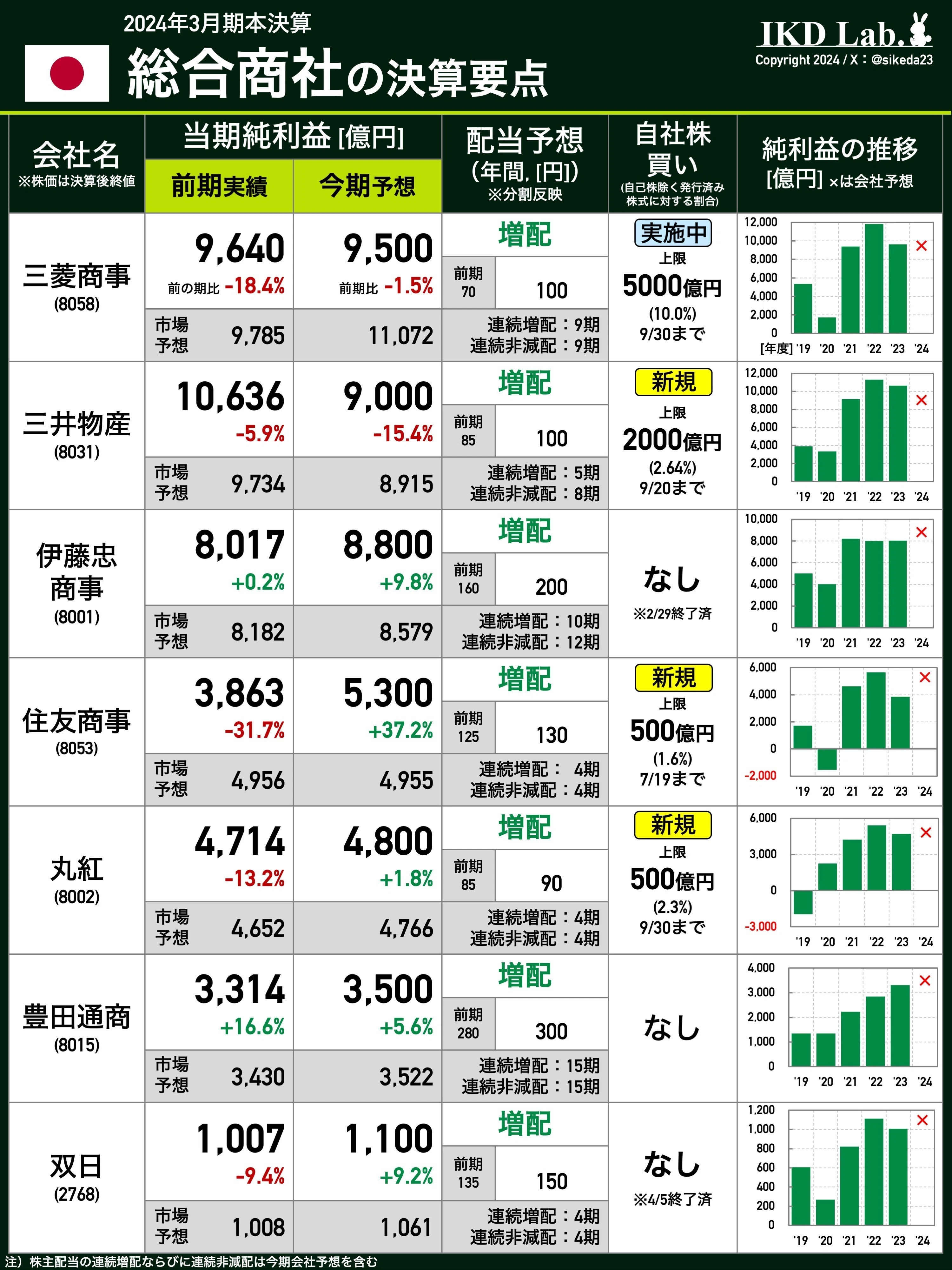 決算】総合商社、24年3月期本決算まとめ｜IKD Lab.