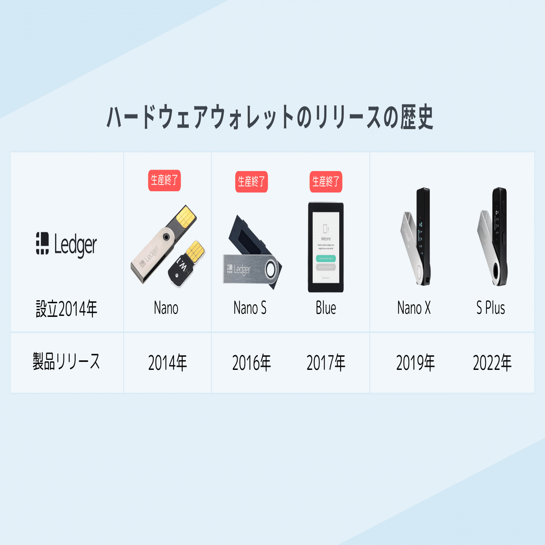 Ledger Nano Sを久しぶりに使う人への注意事項（2024年4月）｜hardwarewallet