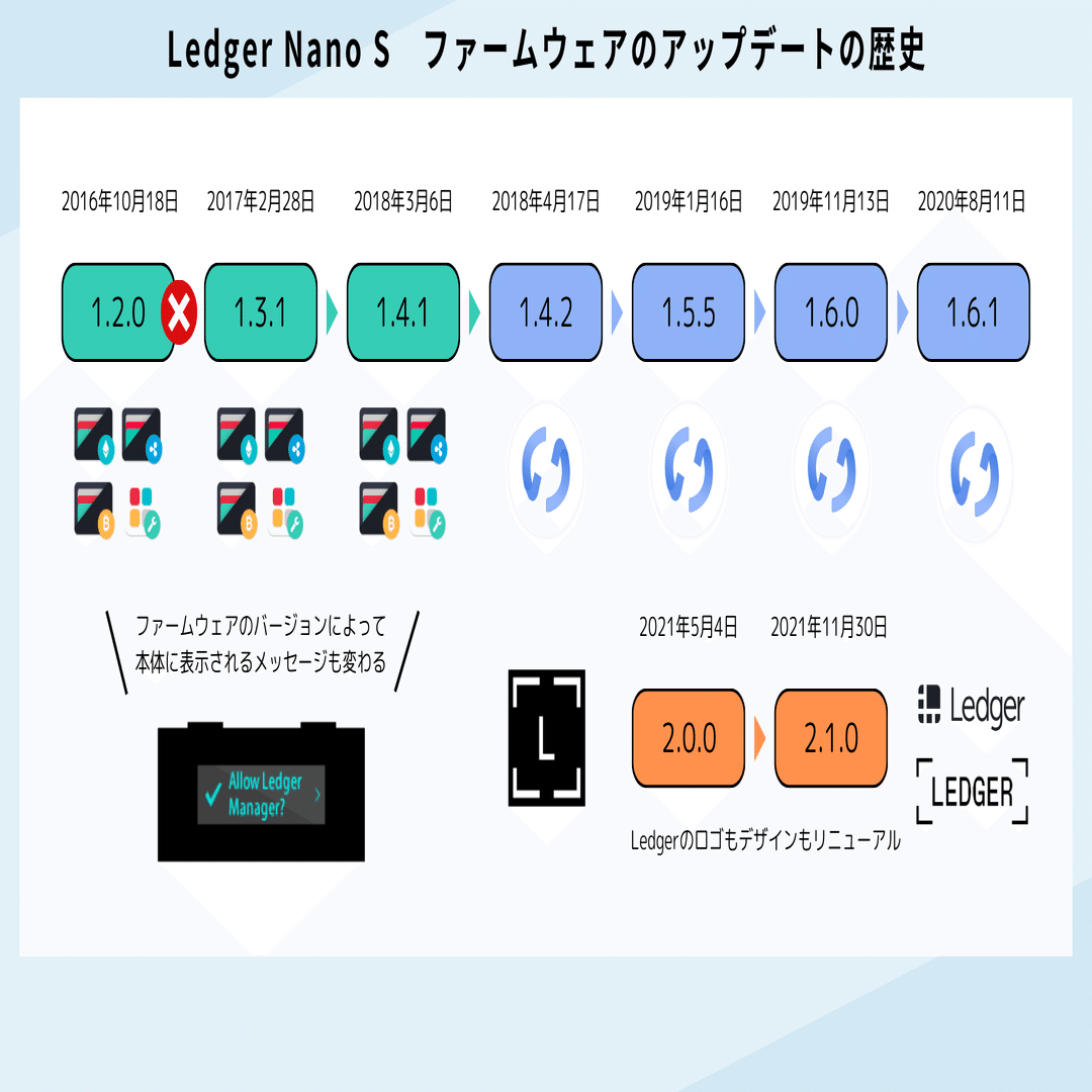 Ledger Nano Sを久しぶりに使う人への注意事項（2024年4月）｜hardwarewallet