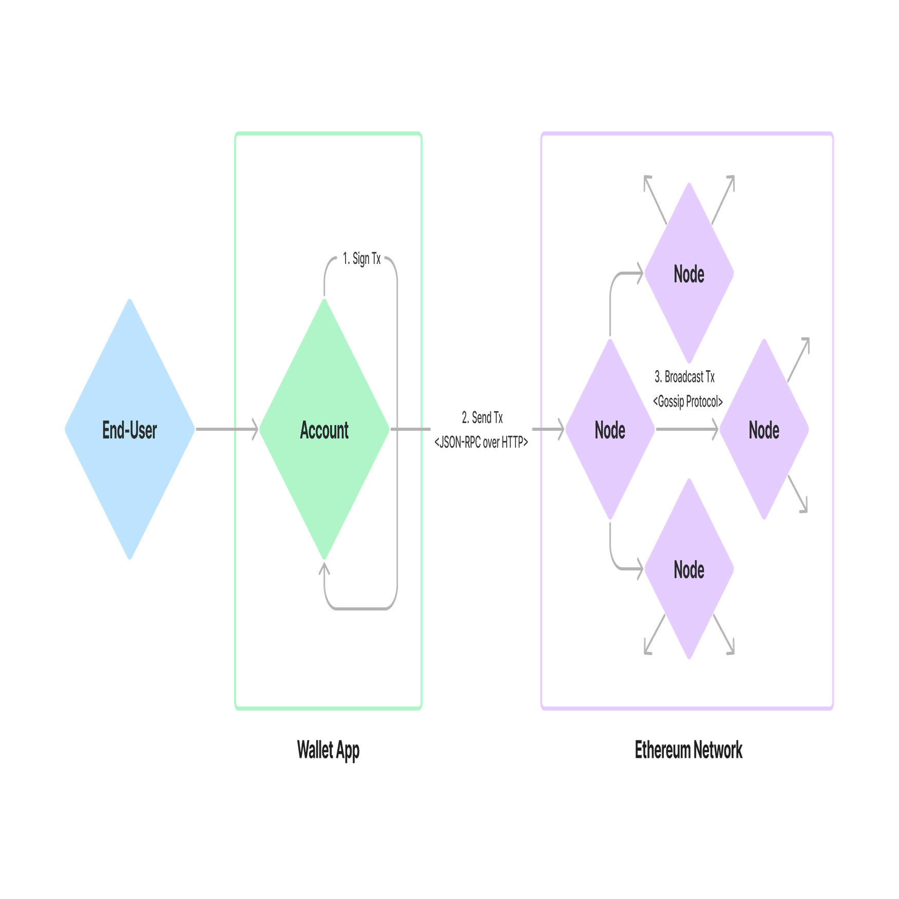 世界一わかりやすいゼロ知識証明 Vol.1: A Gentle Primer on Ethereum｜Seiya Kobayashi