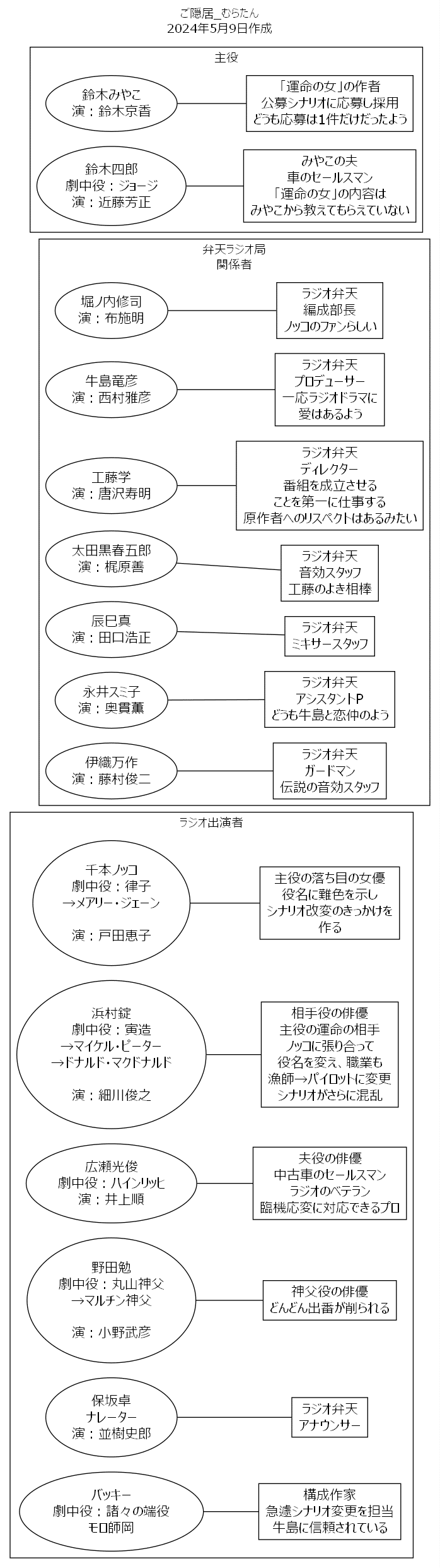 ラヂオの時間」を見ました（真面目に見たのは初めて・・・）｜ご