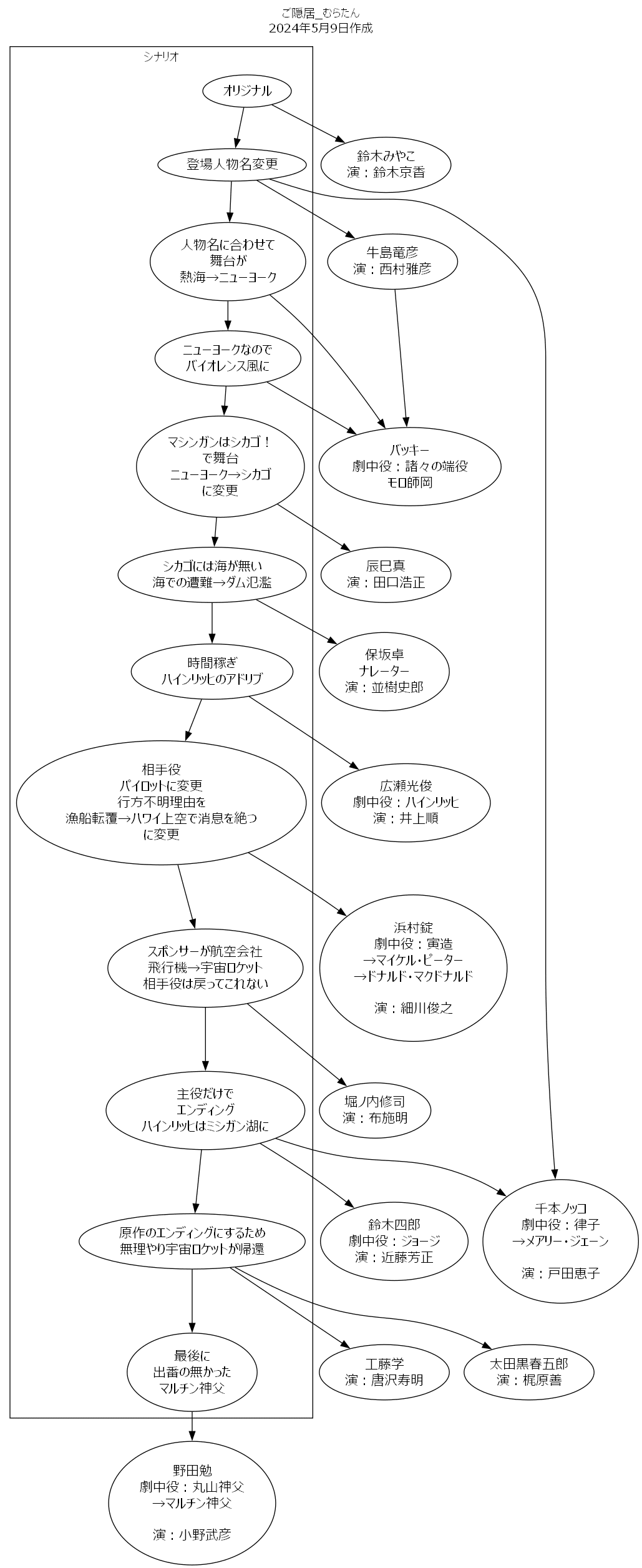 ラヂオの時間」を見ました（真面目に見たのは初めて・・・）｜ご