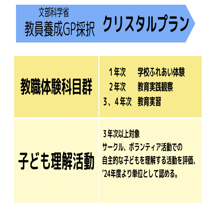 岐阜聖徳学園大学における体験型教員養成プロジェクト「クリスタル