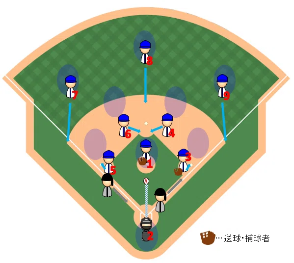 Defense] Defensive Movement and Covering (Runner on 3rd, Batted Ball to ...