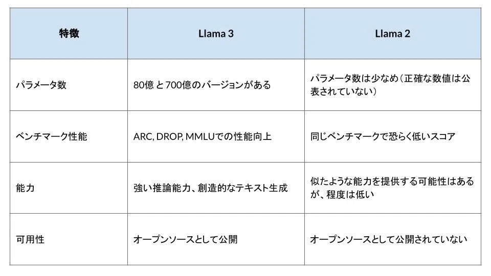 Groqの超高速環境でMetaの最新LLM「Llama 3」を試してみる｜掛谷知秀