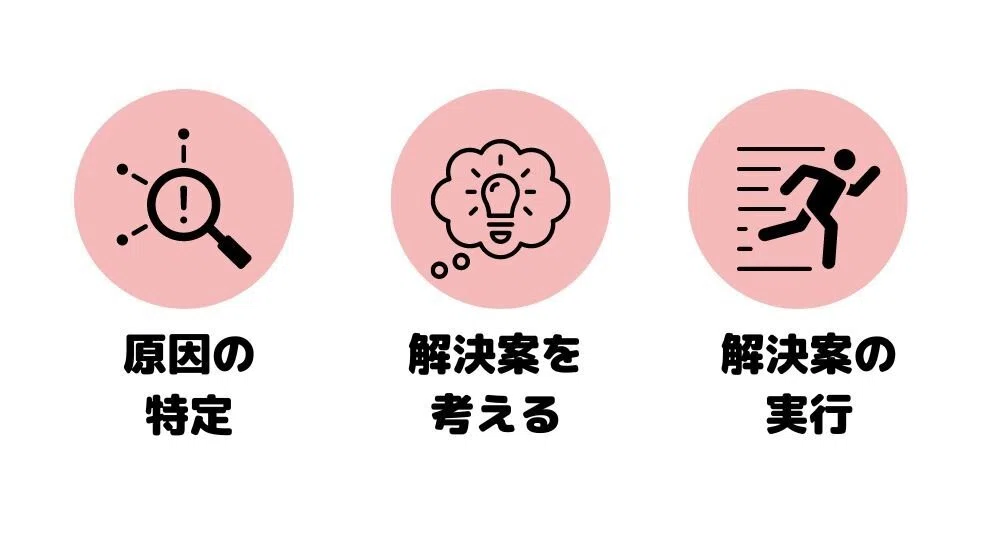 原因の特定解決案を考える解決案の実行