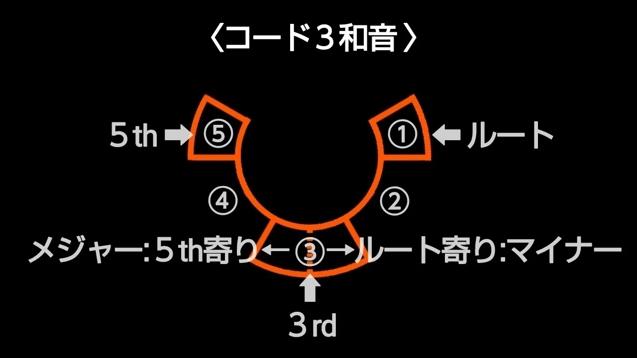 一分解説】早見盤で視覚的に解る音楽理論｜Yoshiò
