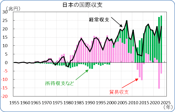 第6節 我が国の経常収支動向：通商白書2014年版（METI/経済産業省）