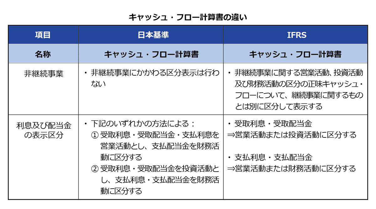 キャッシュフロー計算書（個別／連結）｜paguinu