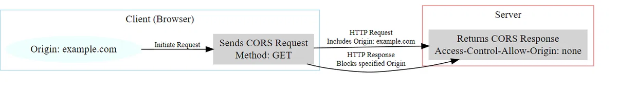 🐛Cross-Origin Read Blocking (CORB) blocked cross-origin response with ...