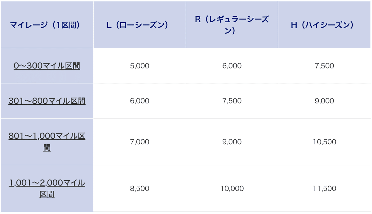 一区間5,000マイルから航空券を利用できる