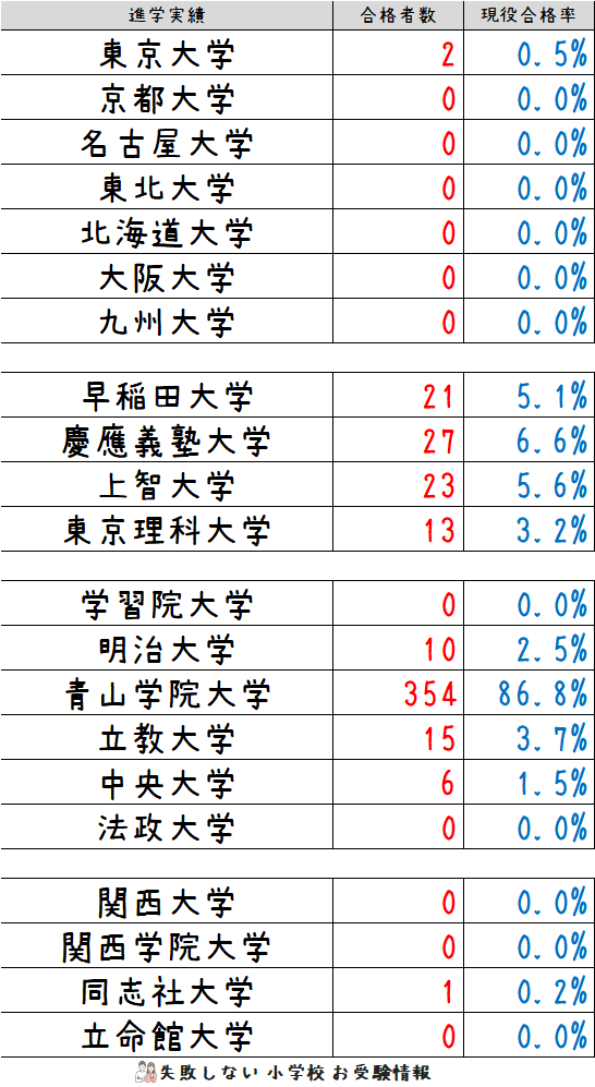 2023年度 青山学院初等部 の系列高校の 進学実績 ～出口の良い