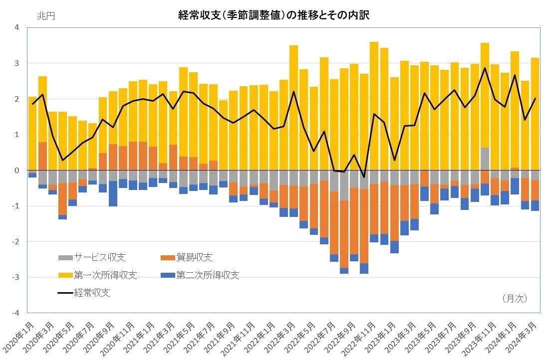 経常収支黒字は減少トレンド？～2024年3月の国際収支｜飯塚 信夫
