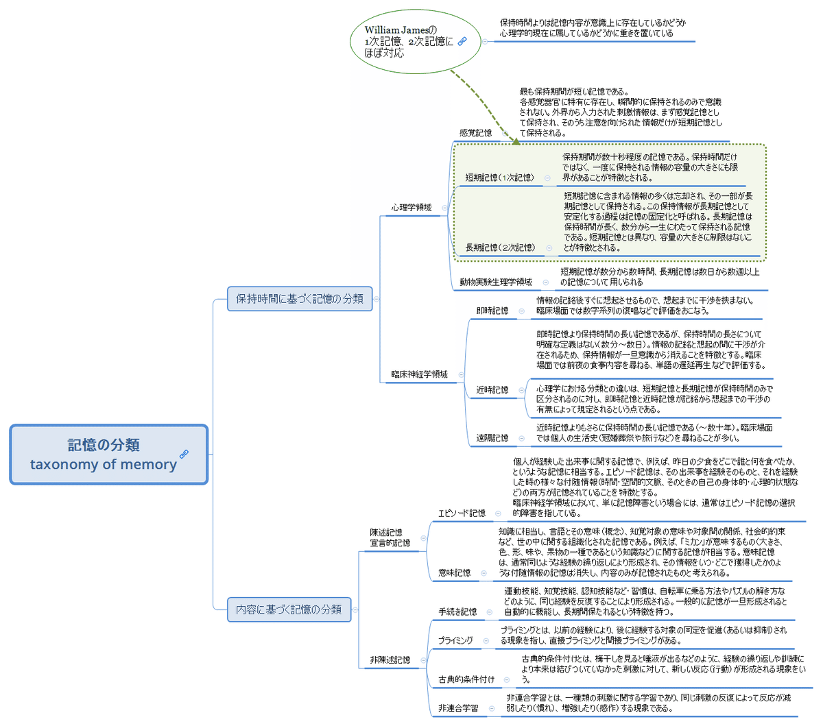 記憶の分類（taxonomy of memory）【雑学・豆知識】｜青樹謙慈