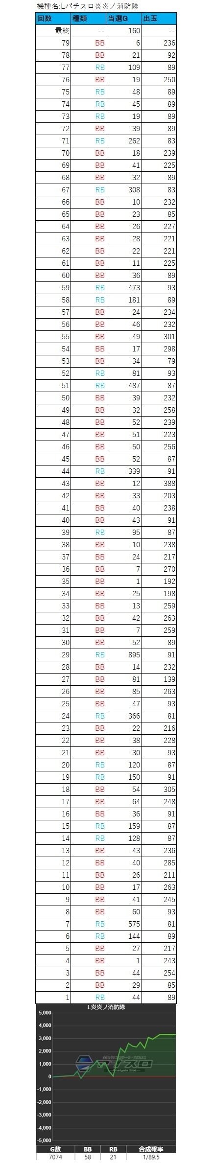 L炎炎ノ消防隊 大量設定6濃厚データ公開！グラフ・履歴・出玉全
