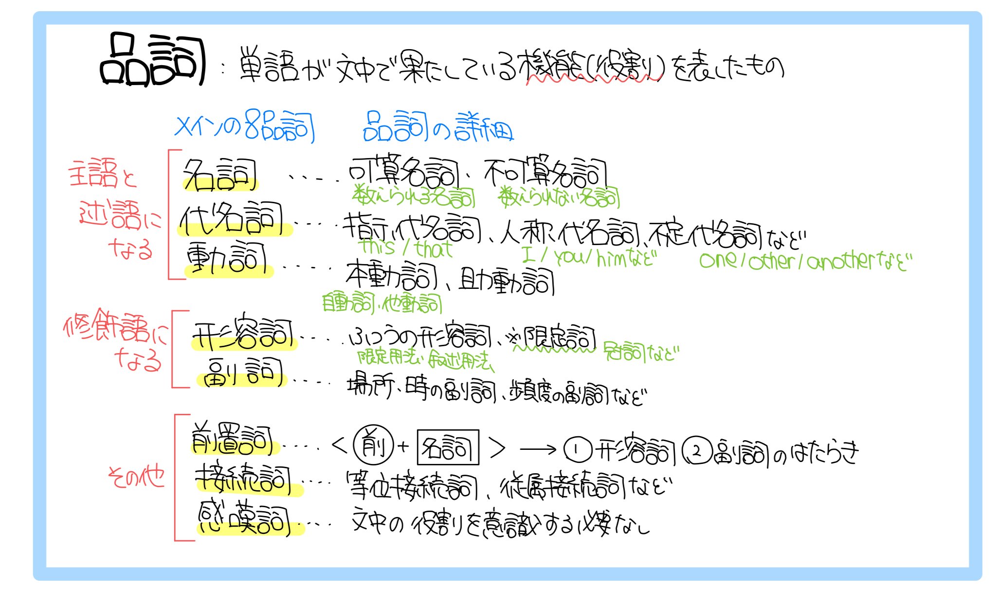 英語の基本『品詞・文法・英作文・品詞使い方』 品詞 超基礎編】品詞が英語力UPの重要な要素である理由【名詞