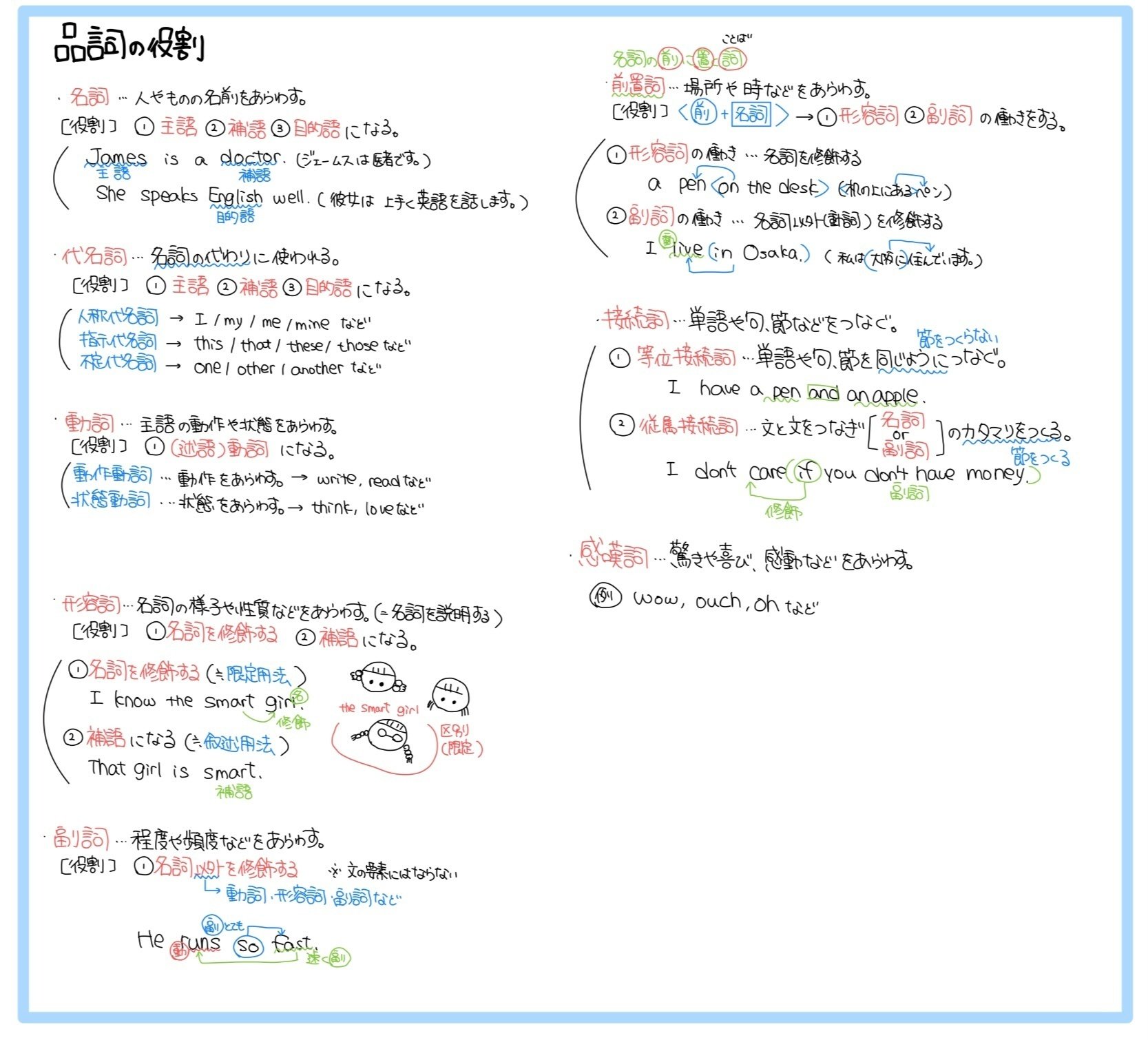 英語の基本『品詞・文法・英作文・品詞使い方』 英語の品詞10種類をマスターしよう！特徴とルールを例文で徹底