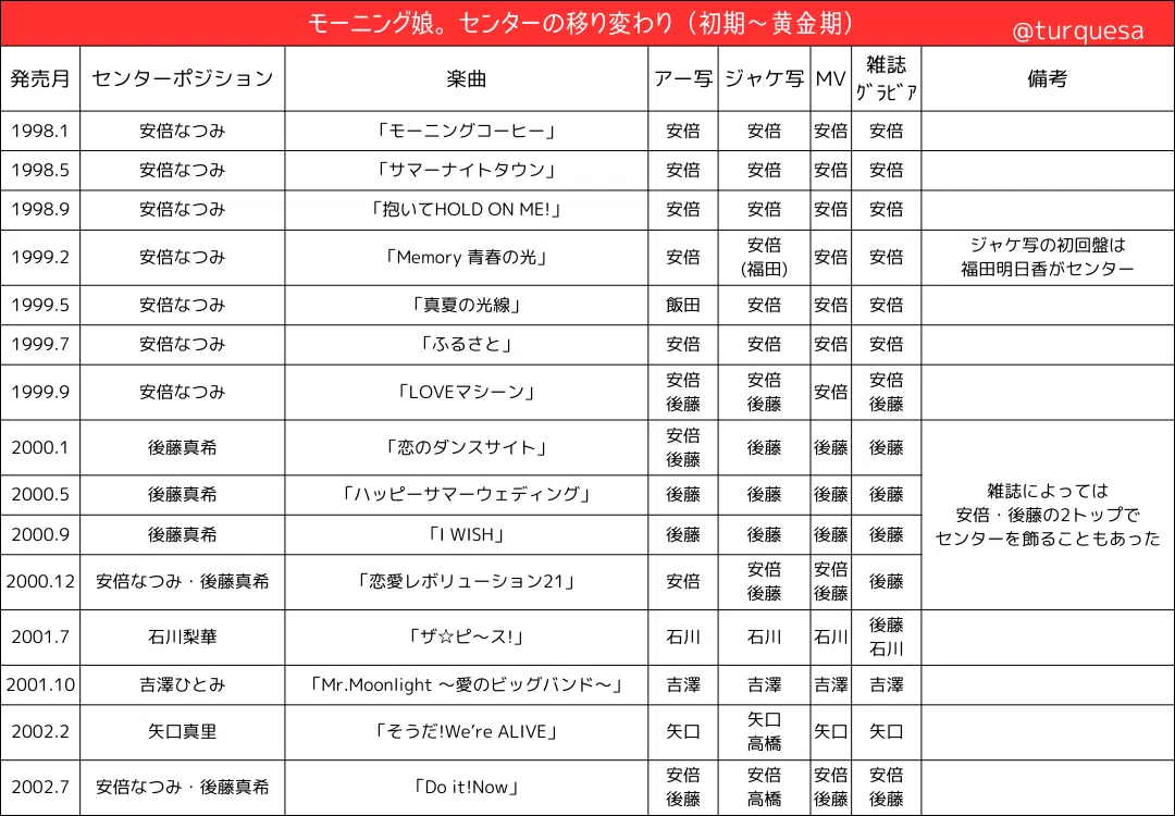 アイドルにおけるセンター｜ほりすた