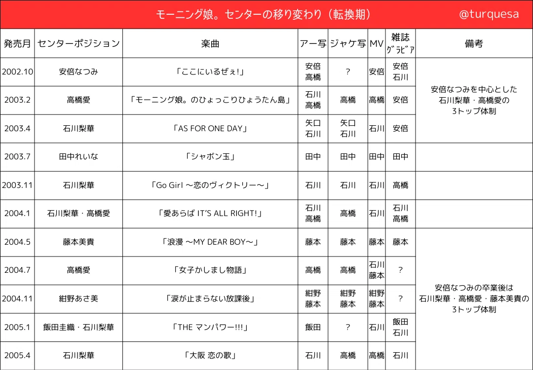 アイドルにおけるセンター｜ほりすた