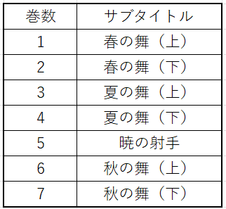 忙しい人のための「かなり自由なライトノベル