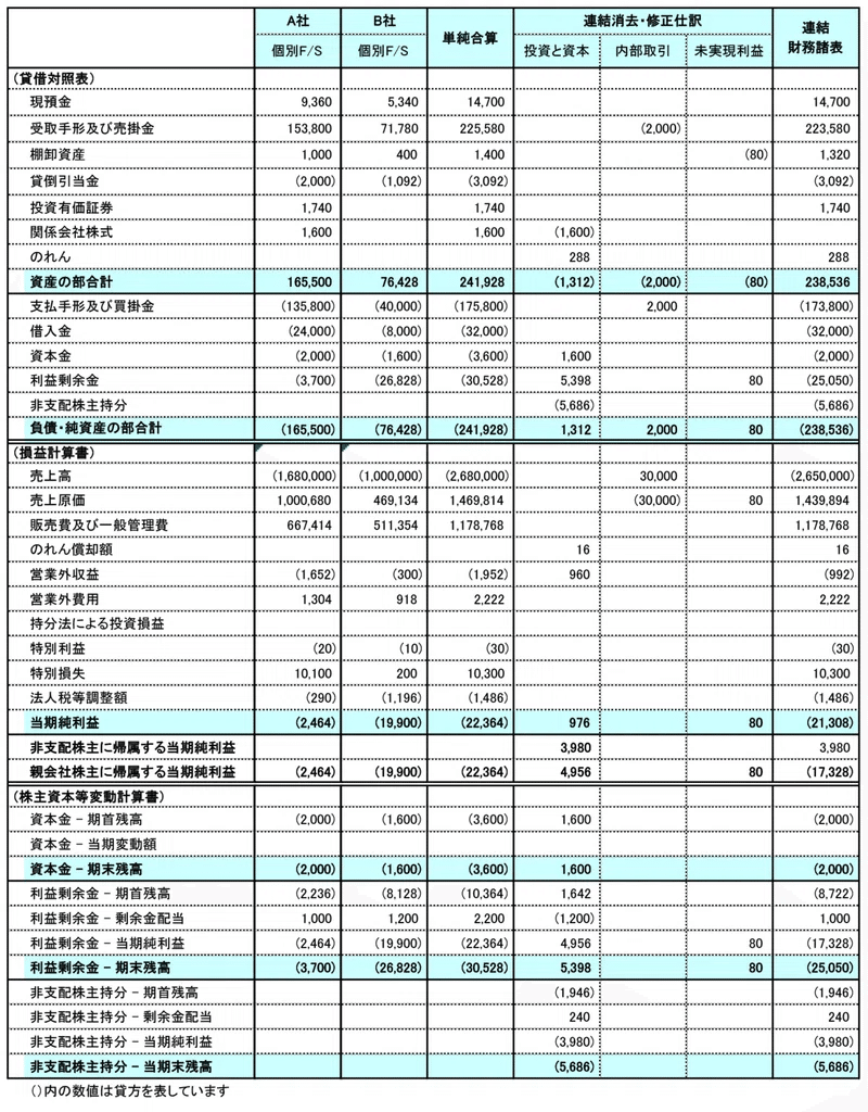 連結財務諸表の作成実務 第2版: 設例による会計処理の徹底解説