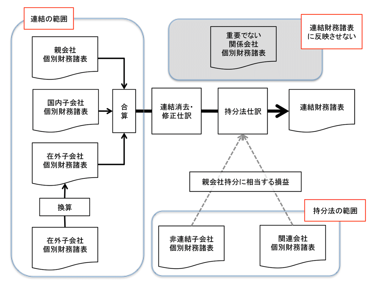 連結会計｜paguinu
