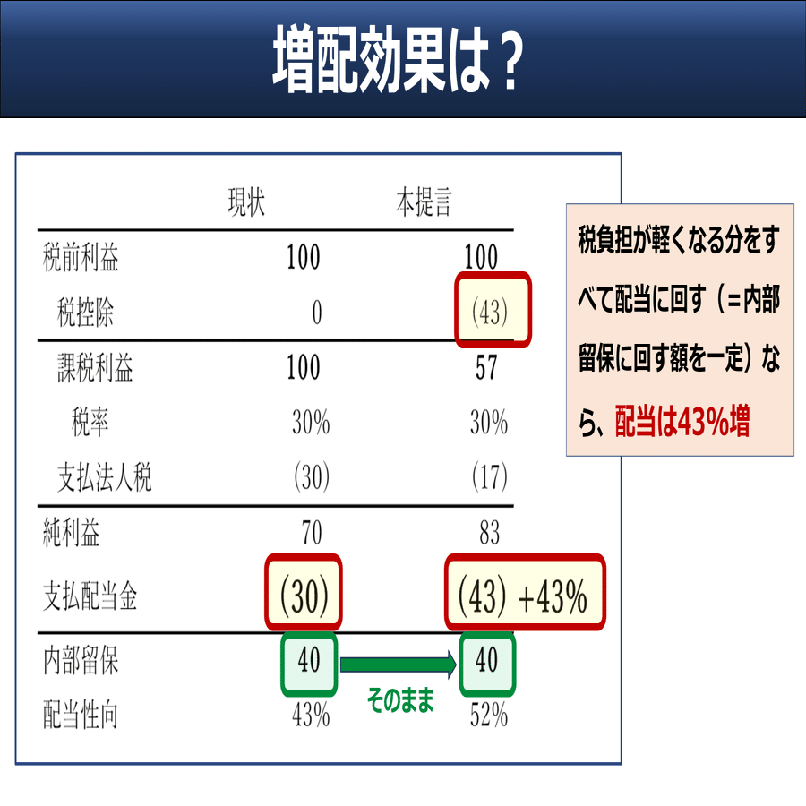 増配」「株高」うながす政策提言｜後藤達也