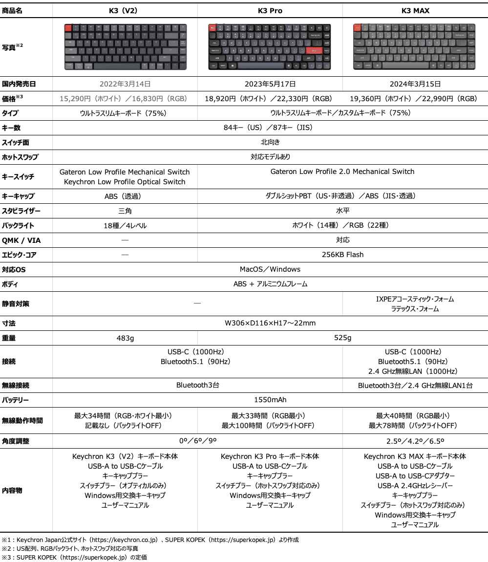 Keychron K3、K3 Pro、K3 MAXの違い｜50歳からの徒然ノート＠斉藤憲仁