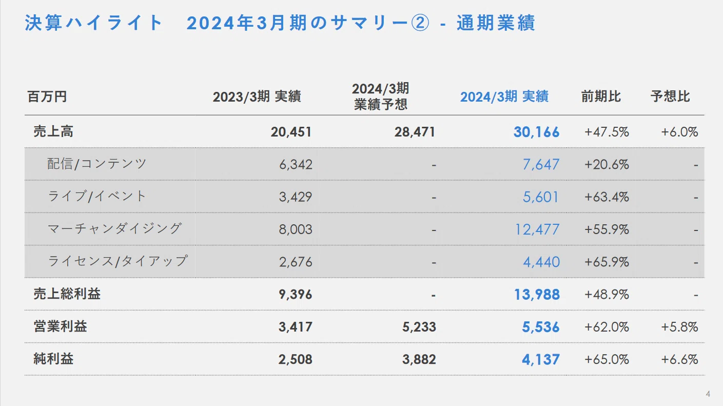 カバー株式会社（5253） 2024/4Q 決算分析｜かるた
