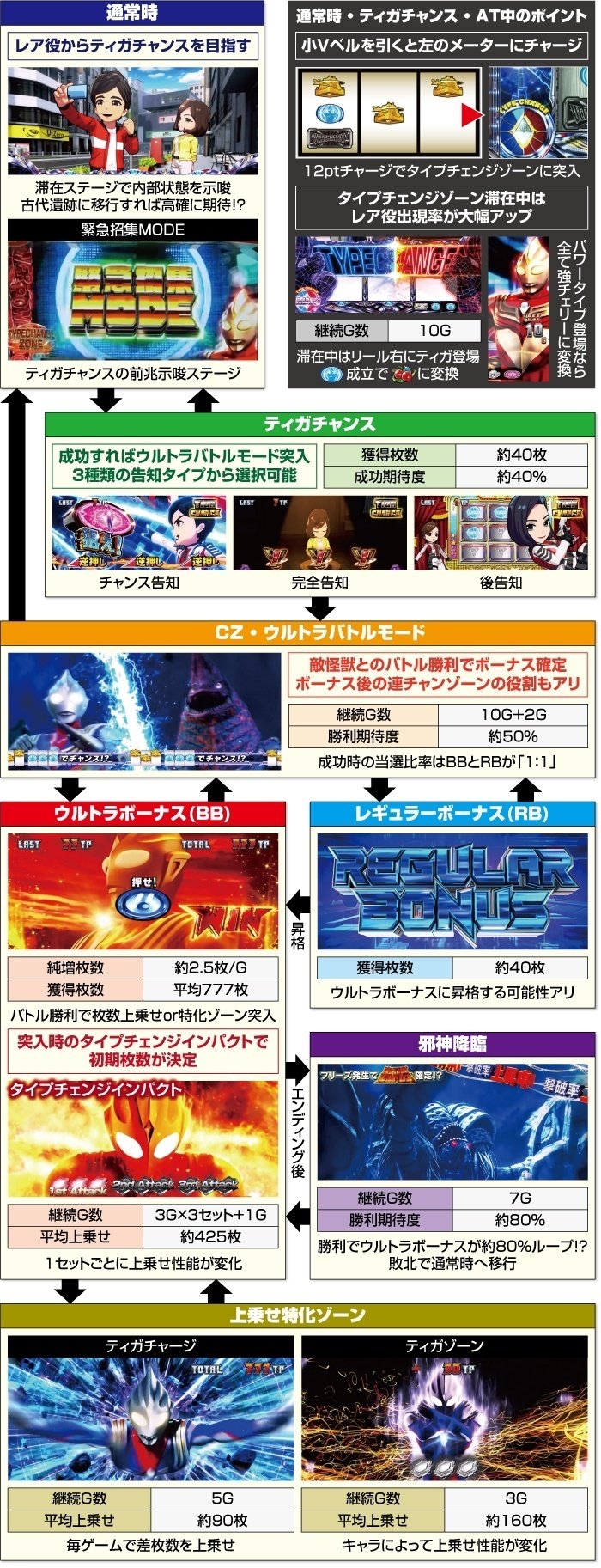 ウルトラマンティガ スマスロ 条件別天井期待値 リセット狙い
