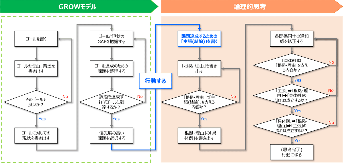 思考の型】思考法の組み合わせで思考と行動の質を上げる①：論理