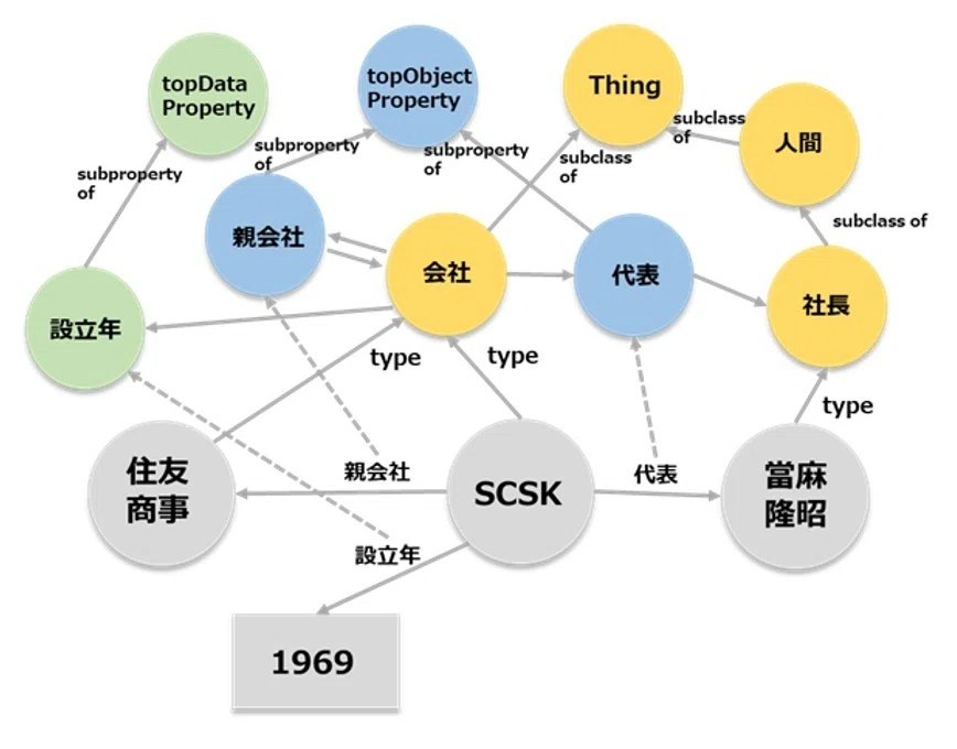 日本語大規模言語モデルにおける知識グラフを活用した意味理解性能の