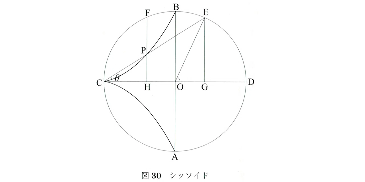 Cinderellaで数学：いろいろな曲線：シッソイド｜クリヤキン
