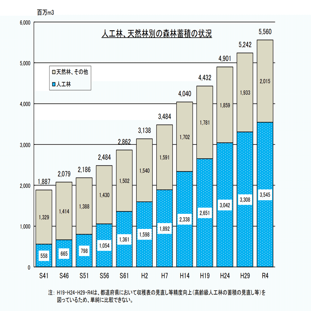 データで見る、日本の森林。｜株式会社このほし