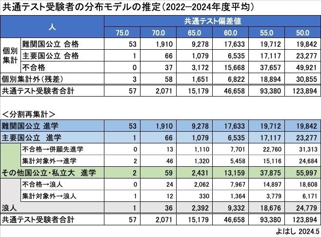 合格最下位の受験者順位（大学の合格最下位学力の統計分析②