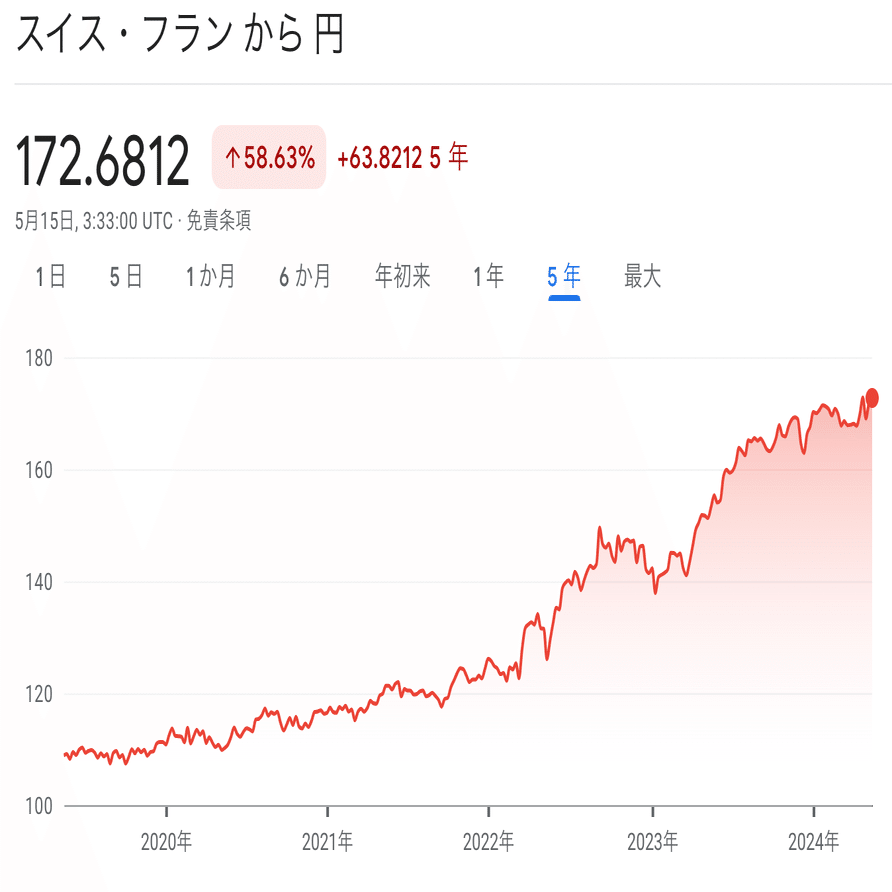 スイスフランの”買い方” 〜ポートフォリオのひとつに〜｜100年人生を劇的に好転させる”科学的知識”源 ＠ー遼（にのまえりょう）