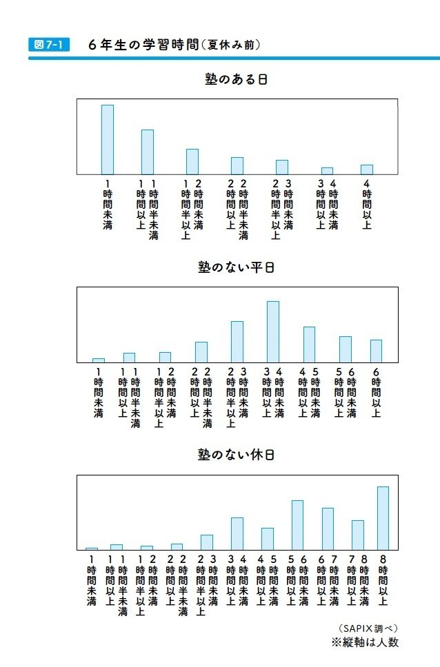 6年生の勉強時間、学習への取り組み「SAPIX流」の作法｜SUNMARK WEB