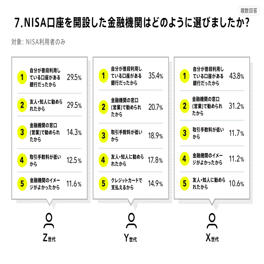 新NISAの利用実態調査］年収の高さによって利用率が異なる。分岐