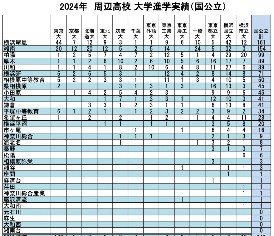 2024年春のmiyajuku周辺高校からの大学合格実績 その1 国公立