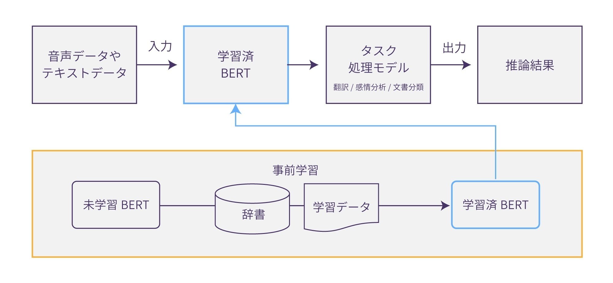 自然言語処理における未知語学習の効率化研究開発～学習効率を