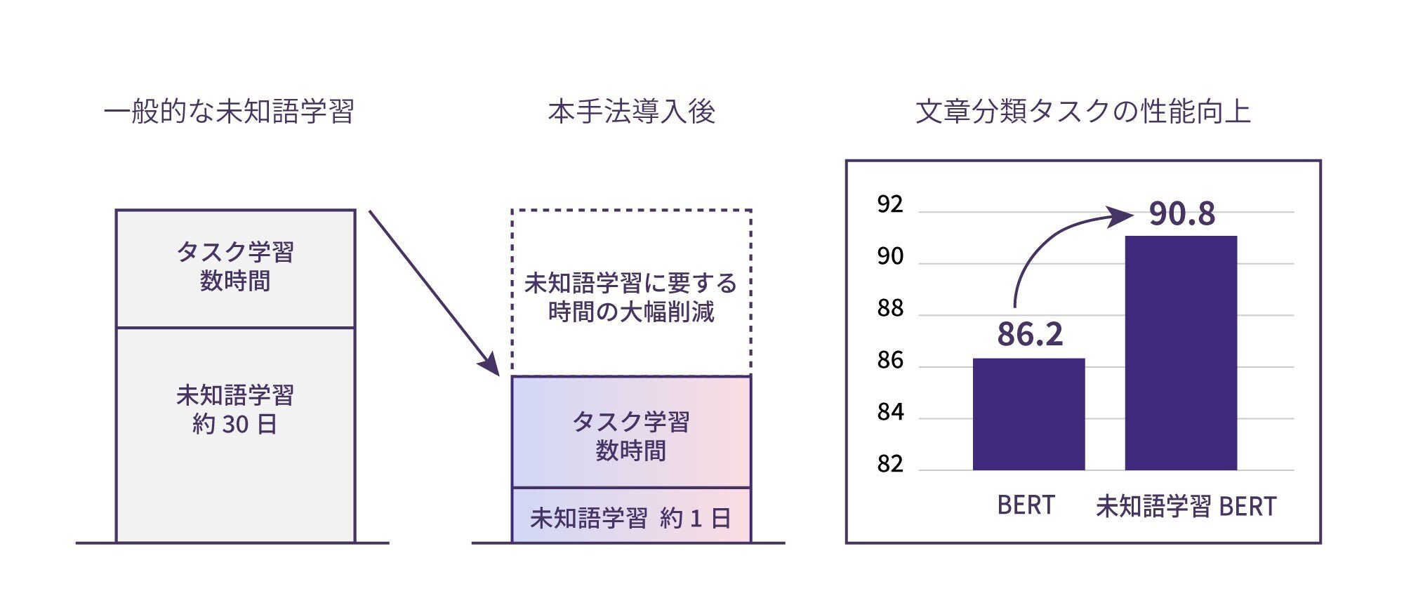 自然言語処理における未知語学習の効率化研究開発～学習効率を大幅に