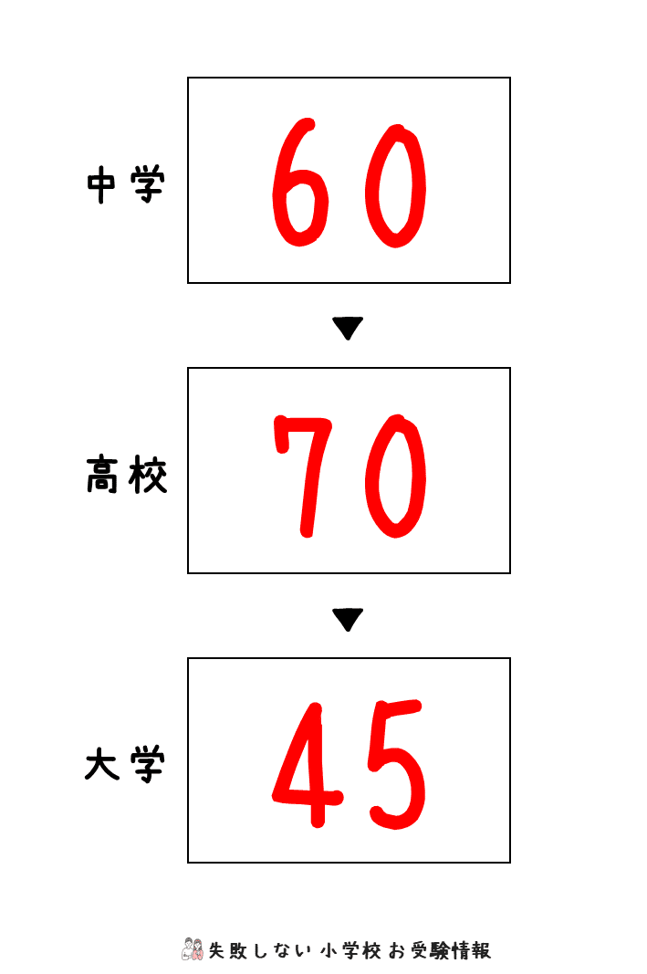 2023年度 江戸川学園取手小学校 の 倍率、偏差値|失敗しない 2023年度 江戸川学園取手小学校 の 倍率、偏差値|失敗しない