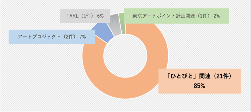 クリック数上位25件の割合を示したグラフ。ひとびと関連ページが85％（21件）、アートプロジェクト関連ページが7％（2件）、TARLが6％（1件）、東京アートポイント計画関連が2％（1件）