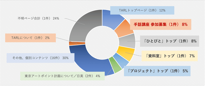 ページの表示回数上位25件の割合を示したグラフ。TARLトップページが12％（1件）、手話講座の参加募集ページが8％（1件）、ひとびとのトップページが8％（1件）、資料室のトップページが7％（1件）、プロジェクトのトップページが5％（1件）、東京アートポイント計画の日英ページが4％（2件）、そのほか個別コンテンツが30％（16件）、TARLについてのページが2％（1件）、解析不明ページが24％（1件）